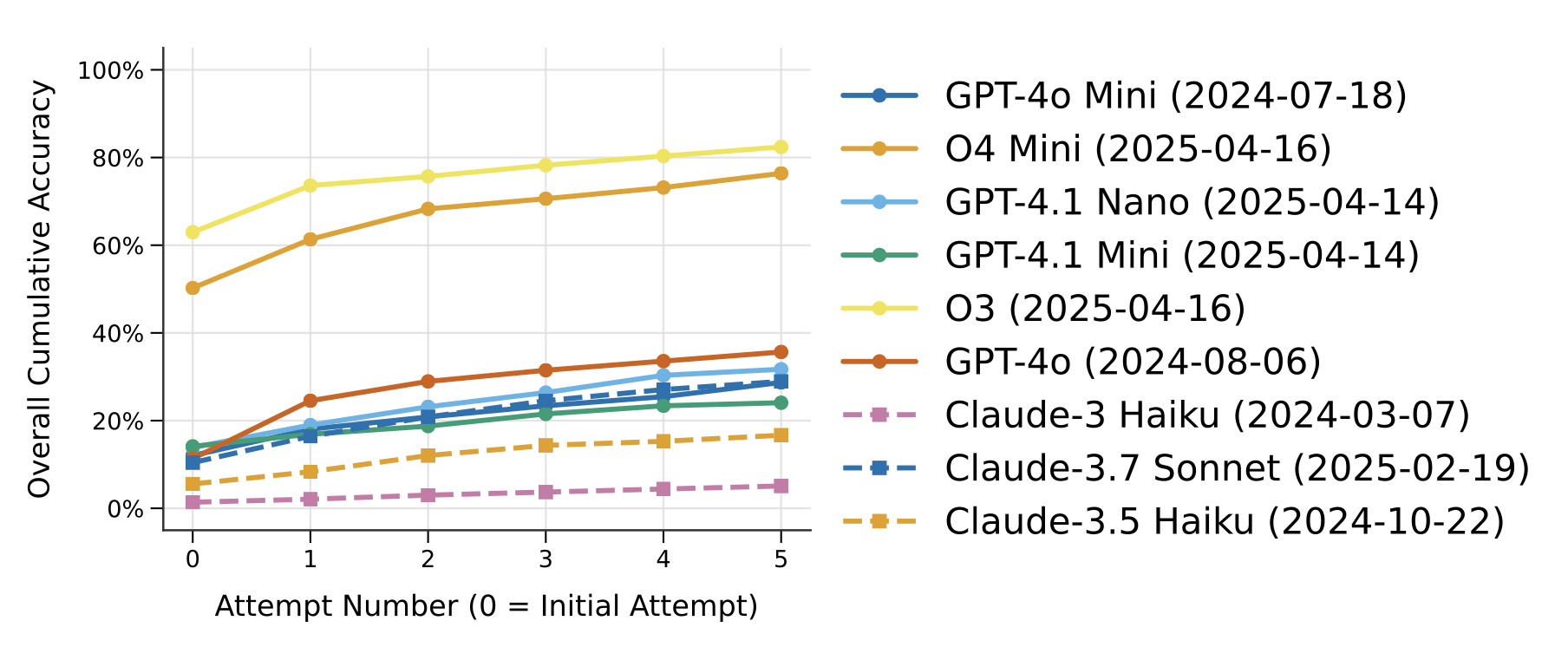 Iterative Refinement Result